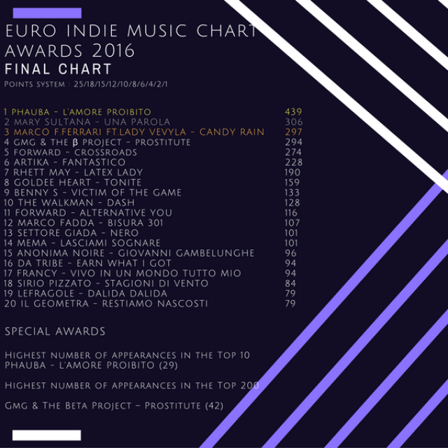 Top 10 on the European Indie Charts Makin' It